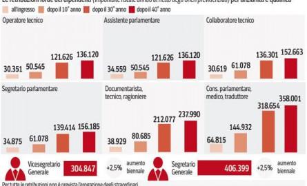 Buste paga Montecitorio: lo scandalo infinito. Cose che possono accadere solo in Italia