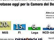 Sondaggio DEMOPOLIS giugno 2014: 43,0% (+32,0%), 20,0%, 15,0%