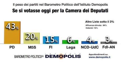 Sondaggio DEMOPOLIS 26 giugno
