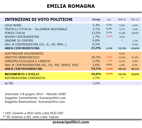 Sondaggio EMILIA ROMAGNA 10 giugno