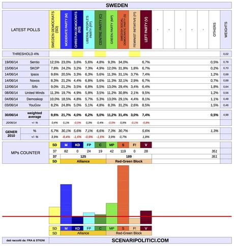 SWEDEN General Election (30 June 2014 proj.)