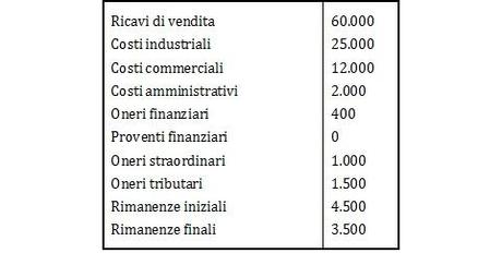 Controllo di gestione: un caso pratico risolto