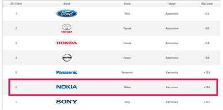 Nokia fra i primi posti nella classifica di Interbrand