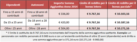 Pensioni: la quattordicesima arriva a luglio