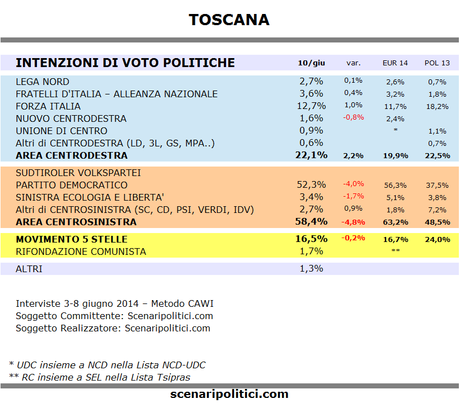 Sondaggio TOSCANA 10 giugno