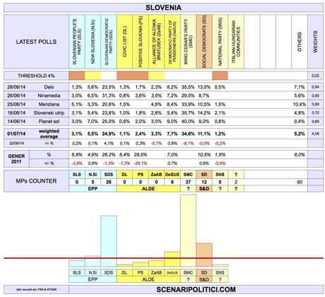 SLOVENIA General Election (1 July 2014 proj.)
