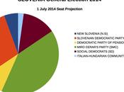SLOVENIA General Election July 2014 proj.): 34,6% (+9,7%), 24,9%, 11,1%