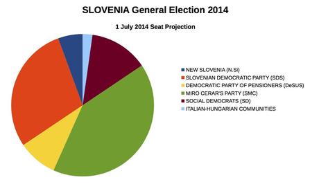 SLOVENIA General Election (1 July 2014 proj.)