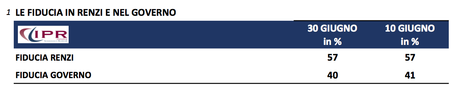Sondaggio IPR 30 giugno 2014 - Fiducia nel Governo e nelle Riforme