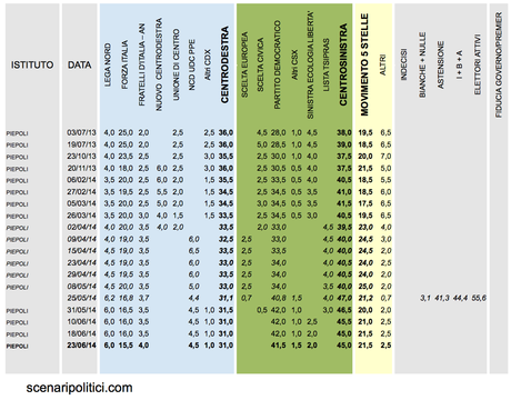 Sondaggio PIEPOLI 23 giugno