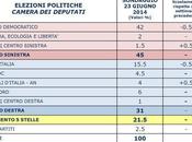 Sondaggio PIEPOLI giugno 2014: 45,0% (+14,0%), 31,0%, 21,5%