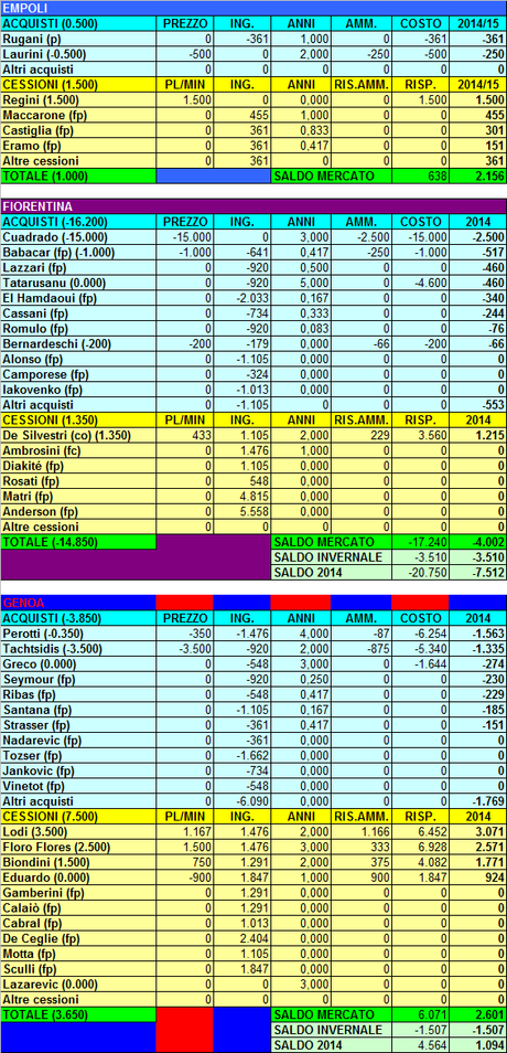 Calciomercato, sessione estiva 2014: l’impatto economico-finanziario in tempo reale