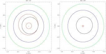 Nell’immagine di sinistra, il sistema planetario attorno alla stella XO-2S. La croce rappresenta la stella, le orbite dei suoi due pianeti (in rosso) confrontate con quelle di Mercurio (in nero), Venere (in blu) e Terra (in verde). Nell’immagine di destra, il sistema planetario XO-2N. La croce rappresenta la stella e l’orbita rossa rappresenta quella del pianeta confrontata con le orbite di Mercurio, Venere e Terra. Crediti: Slivano Desidera.