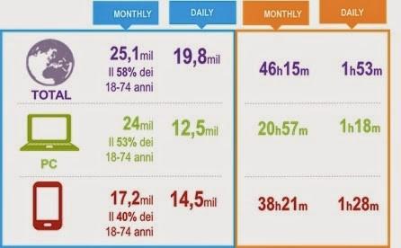 Quanti siamo su Internet Mobile in Italia? Mobile supera PC - Audiweb rilascia i dati