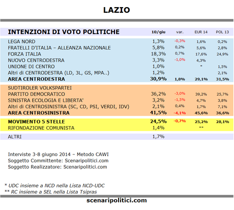 Sondaggio LAZIO 10 giugno