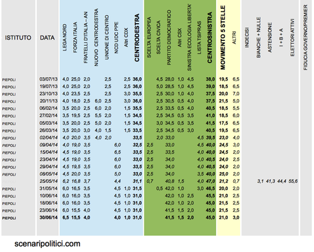 Sondaggio PIEPOLI 30 giugno 2014: CSX 45% (+14%), CDX 31%, M5S 21%