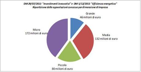 Ripartizione per dimensione delle agevolazioni concesse per dimensioni di impresa: Micro, 172 milioni di euro; Piccola, 80 milioni di euro; Media, 132 milioni di euro; Grande, 46 milioni di euro.