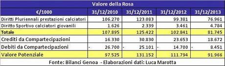 Bilancio Genoa 2013: in pareggio con conferimento “ramo” e proventi da consolidato fiscale