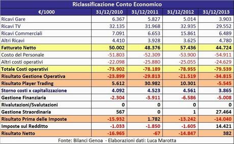 Bilancio Genoa 2013: in pareggio con conferimento “ramo” e proventi da consolidato fiscale