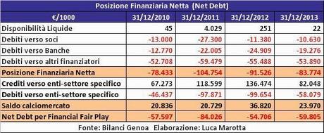 Bilancio Genoa 2013: in pareggio con conferimento “ramo” e proventi da consolidato fiscale