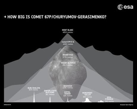 ESA Rosetta: dimensioni nucleo