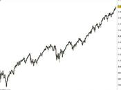S&amp;P 500: lentamente verso area 2000