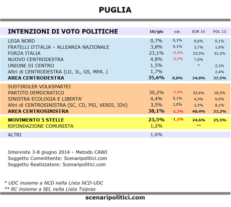 Sondaggio PUGLIA 10 giugno