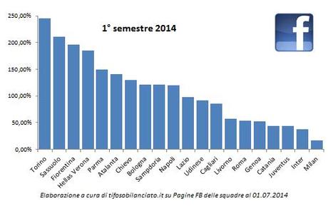 2014 06 Evoluazione like FB squadre 1H 2014