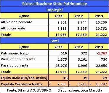 Bilancio Livorno 2013: perdita da 2,1 milioni e trasformazione in Srl