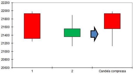 Ftse Mib - Compressione Harami Bullish