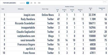 influencers-reach #unamacchinaperrudy