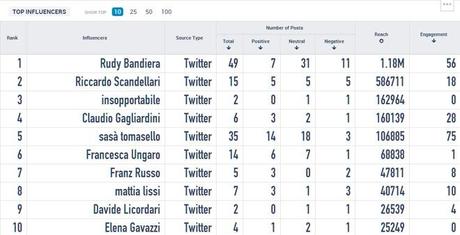 #unamacchinaperrudy influencers-twitter-reach