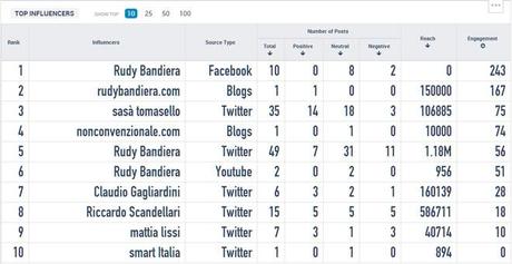 #unamacchinaperrudy influencers-engagement