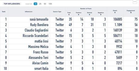 #unamacchinaperrudy influencers-twitter-engagement