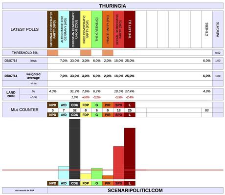 THURINGIA State Election (5 July 2014 proj.)