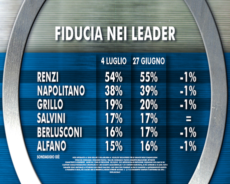 Sondaggio IXE' 4 luglio 2014