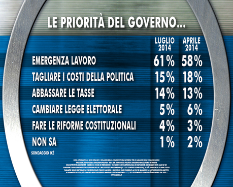Sondaggio IXE' 4 luglio 2014