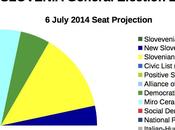 SLOVENIA General Election July 2014 proj.): 36,3% (+13,7%), 22,6%, 10,3%