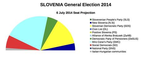 SLOVENIA General Election (6 July 2014 proj.)