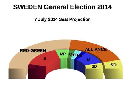 SWEDEN General Election (7 July 2014 proj.)