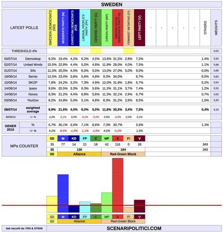 SWEDEN General Election (7 July 2014 proj.)