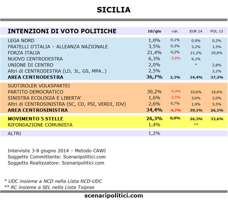 Sondaggio SICILIA 10 giugno