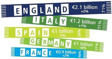 Deloitte Football Money League 2014 concentrazione fatturato