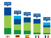 Deloitte Annual Review Football Finance (2014): cresce fatturato calcio, tutti