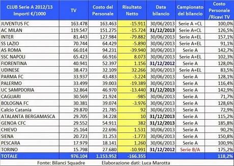 [2012-2013] Diritti TV - Costo del Personale