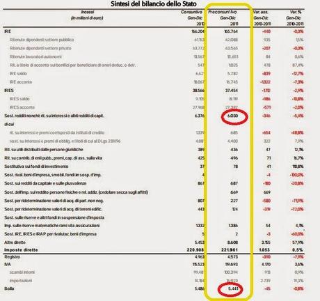 TASSAZIONE DEI RISPARMI: IN TRE ANNI GETTITO TRIPLICATO