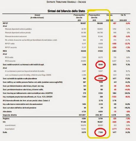 TASSAZIONE DEI RISPARMI: IN TRE ANNI GETTITO TRIPLICATO