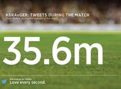 Brasile Germania segna record: 35,6 milioni tweet! #Brasile2014