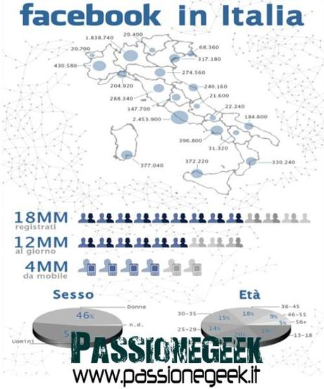 Chi usa Facebook in Italia? Ecco tutte le statistiche!