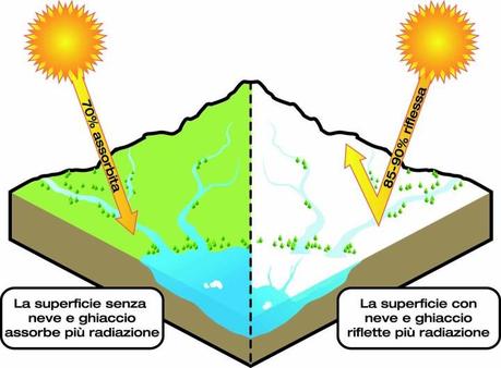 Ghiacciai e temperatura